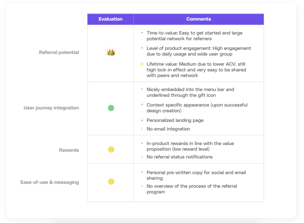 Evaluation of Canva's referral program